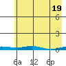 STP Dock #2 tide chart for Friday, April 19, 2024