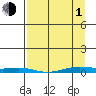 STP Dock #2 tide chart for Monday, April 1, 2024