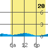 STP Dock #2 tide chart for Saturday, April 20, 2024