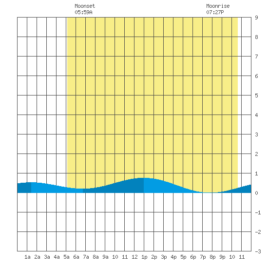 STP Dock #2 tide chart for Sunday, April 21, 2024