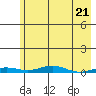 STP Dock #2 tide chart for Sunday, April 21, 2024