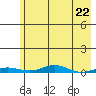 STP Dock #2 tide chart for Monday, April 22, 2024