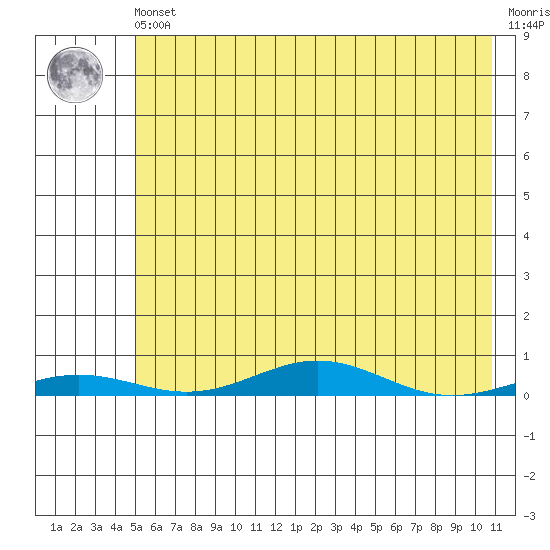 STP Dock #2 tide chart for Tuesday, April 23, 2024