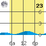 STP Dock #2 tide chart for Tuesday, April 23, 2024