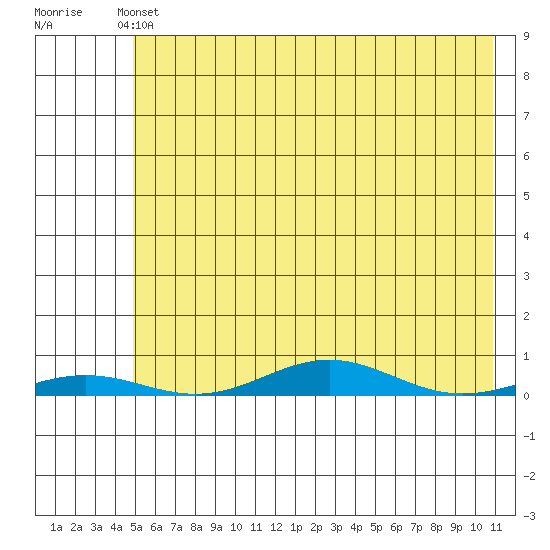 STP Dock #2 tide chart for Wednesday, April 24, 2024