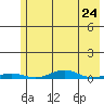 STP Dock #2 tide chart for Wednesday, April 24, 2024