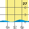 STP Dock #2 tide chart for Saturday, April 27, 2024