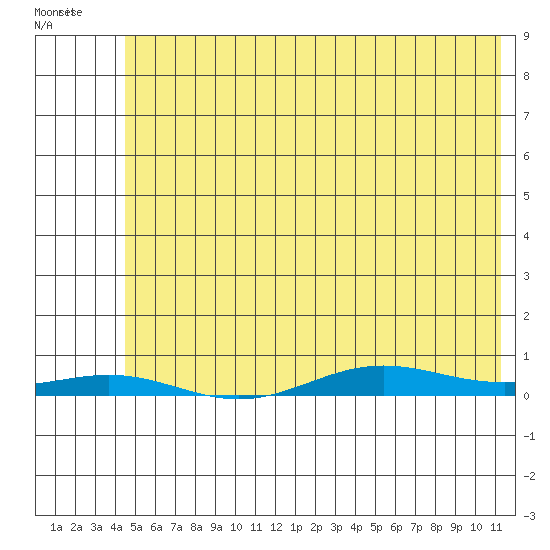 STP Dock #2 tide chart for Sunday, April 28, 2024