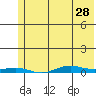 STP Dock #2 tide chart for Sunday, April 28, 2024