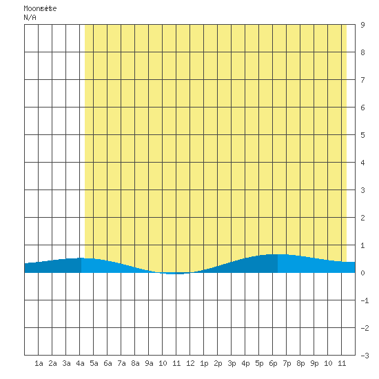 STP Dock #2 tide chart for Monday, April 29, 2024