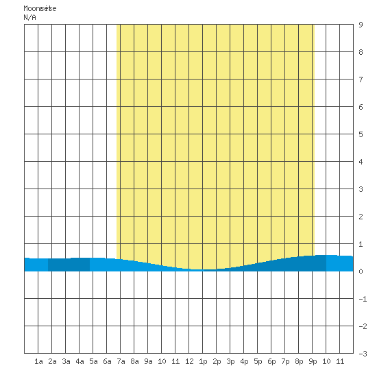 STP Dock #2 tide chart for Tuesday, April 2, 2024