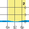 STP Dock #2 tide chart for Tuesday, April 2, 2024