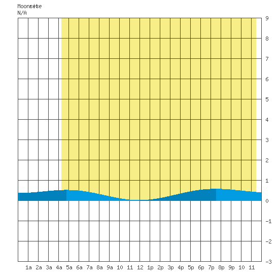 STP Dock #2 tide chart for Tuesday, April 30, 2024