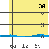 STP Dock #2 tide chart for Tuesday, April 30, 2024