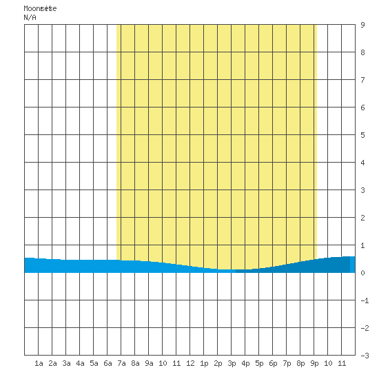 STP Dock #2 tide chart for Wednesday, April 3, 2024