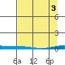 STP Dock #2 tide chart for Wednesday, April 3, 2024