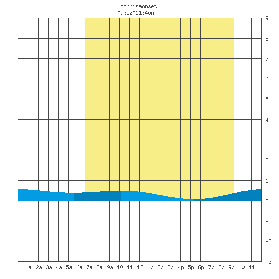 STP Dock #2 tide chart for Thursday, April 4, 2024