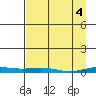 STP Dock #2 tide chart for Thursday, April 4, 2024