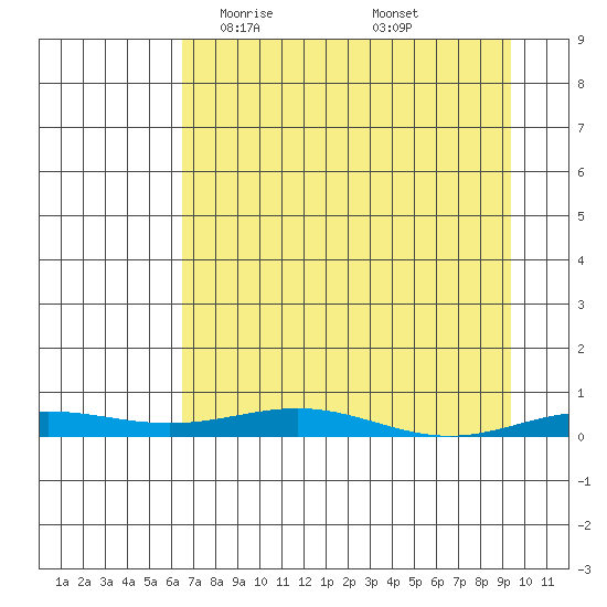STP Dock #2 tide chart for Friday, April 5, 2024