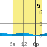 STP Dock #2 tide chart for Friday, April 5, 2024