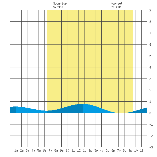 STP Dock #2 tide chart for Saturday, April 6, 2024
