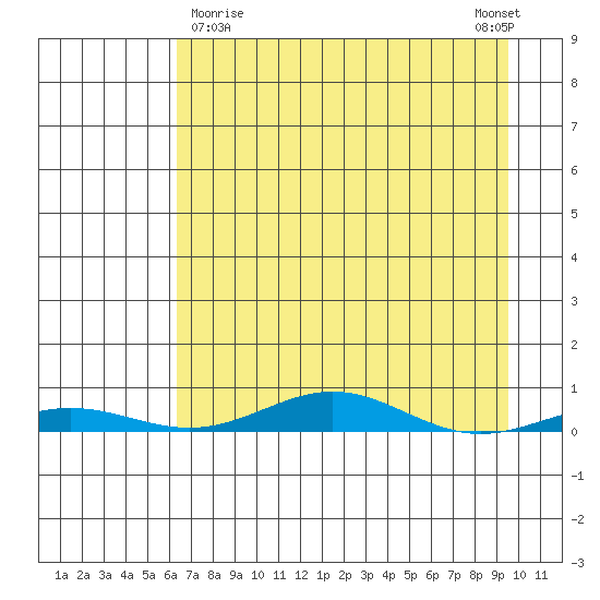 STP Dock #2 tide chart for Sunday, April 7, 2024