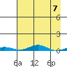 STP Dock #2 tide chart for Sunday, April 7, 2024