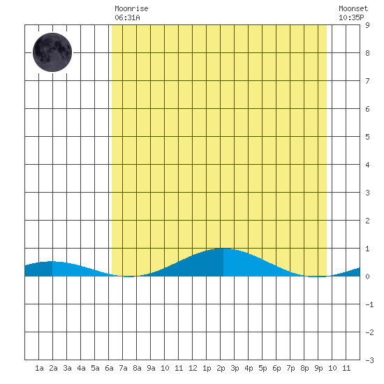 STP Dock #2 tide chart for Monday, April 8, 2024