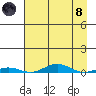 STP Dock #2 tide chart for Monday, April 8, 2024