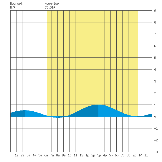 STP Dock #2 tide chart for Tuesday, April 9, 2024