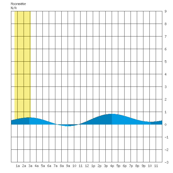 STP Dock #2 tide chart for Friday, May 10, 2024
