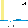 STP Dock #2 tide chart for Friday, May 10, 2024