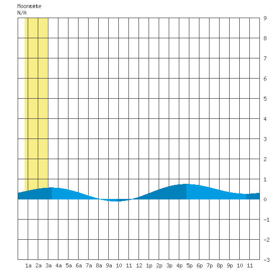 STP Dock #2 tide chart for Saturday, May 11, 2024