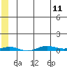 STP Dock #2 tide chart for Saturday, May 11, 2024