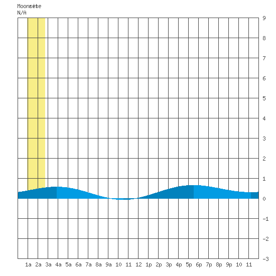 STP Dock #2 tide chart for Sunday, May 12, 2024