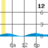 STP Dock #2 tide chart for Sunday, May 12, 2024