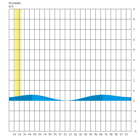 STP Dock #2 tide chart for Monday, May 13, 2024