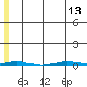 STP Dock #2 tide chart for Monday, May 13, 2024
