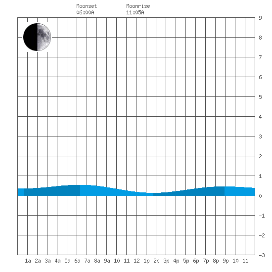 STP Dock #2 tide chart for Wednesday, May 15, 2024