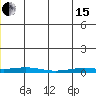 STP Dock #2 tide chart for Wednesday, May 15, 2024