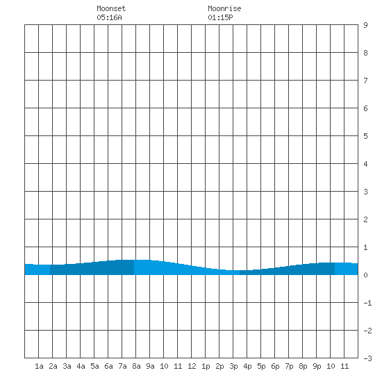 STP Dock #2 tide chart for Thursday, May 16, 2024