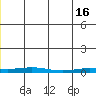 STP Dock #2 tide chart for Thursday, May 16, 2024