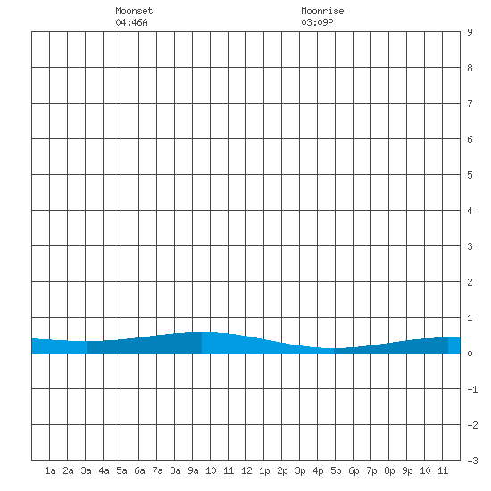 STP Dock #2 tide chart for Friday, May 17, 2024