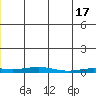 STP Dock #2 tide chart for Friday, May 17, 2024