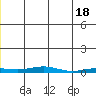 STP Dock #2 tide chart for Saturday, May 18, 2024