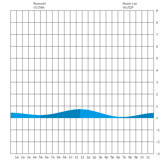 STP Dock #2 tide chart for Sunday, May 19, 2024