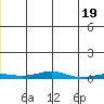 STP Dock #2 tide chart for Sunday, May 19, 2024