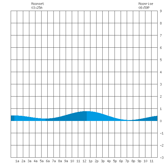 STP Dock #2 tide chart for Monday, May 20, 2024