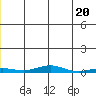 STP Dock #2 tide chart for Monday, May 20, 2024