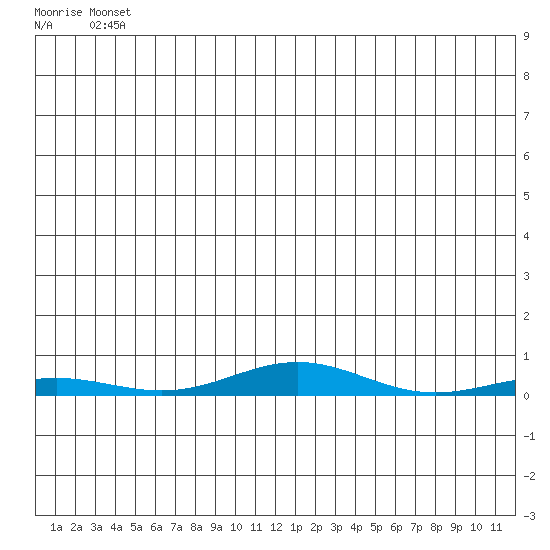 STP Dock #2 tide chart for Tuesday, May 21, 2024